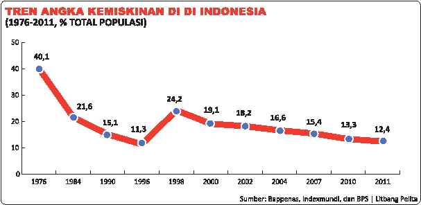 Presiden Soeharto Berhasil Menekan Angka Penduduk Miskin