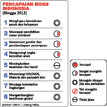 Reformasi Jauh dari target MDGs 